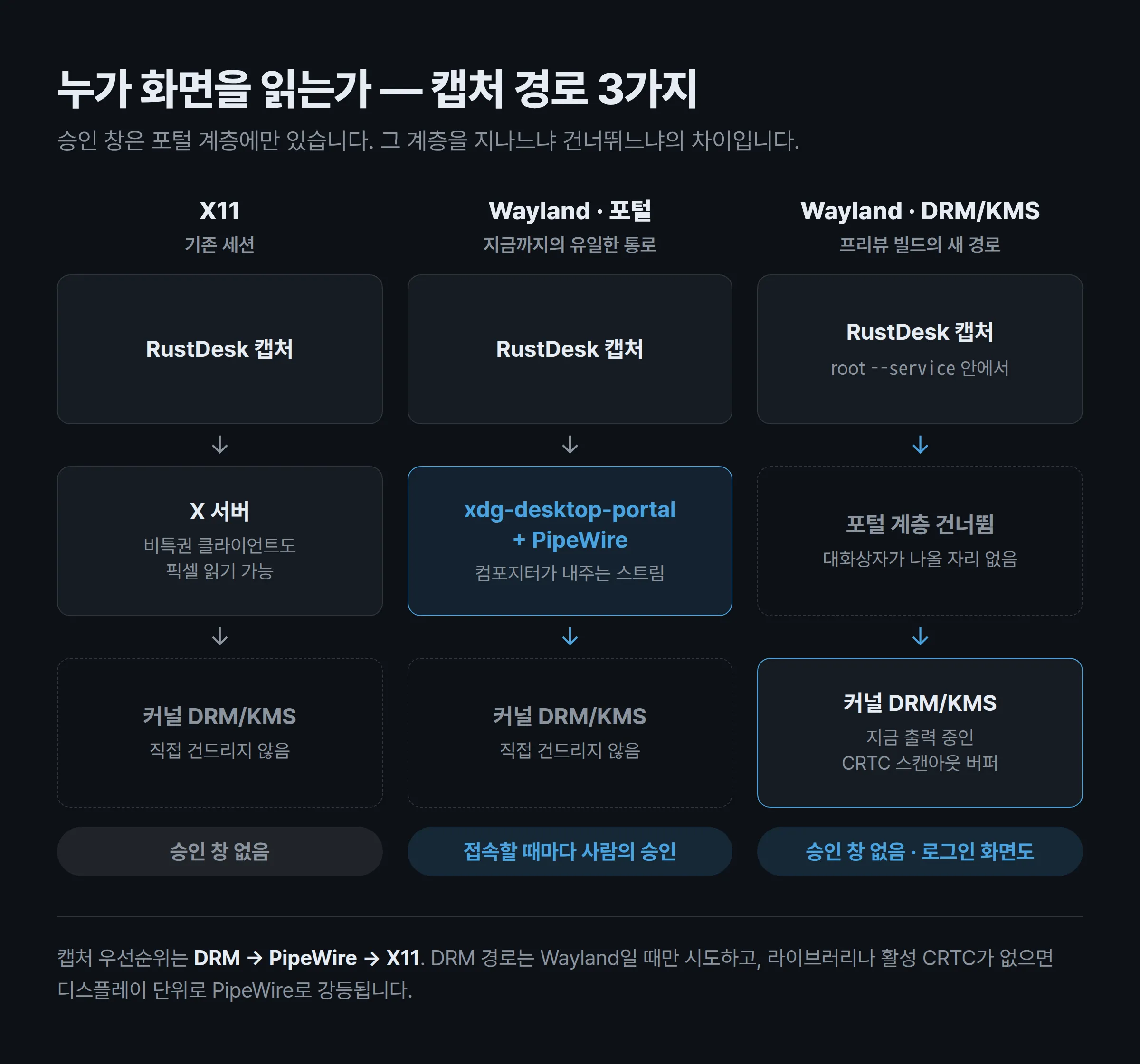 X11 · Wayland 포털 · DRM/KMS 세 가지 화면 캡처 경로 비교 다이어그램