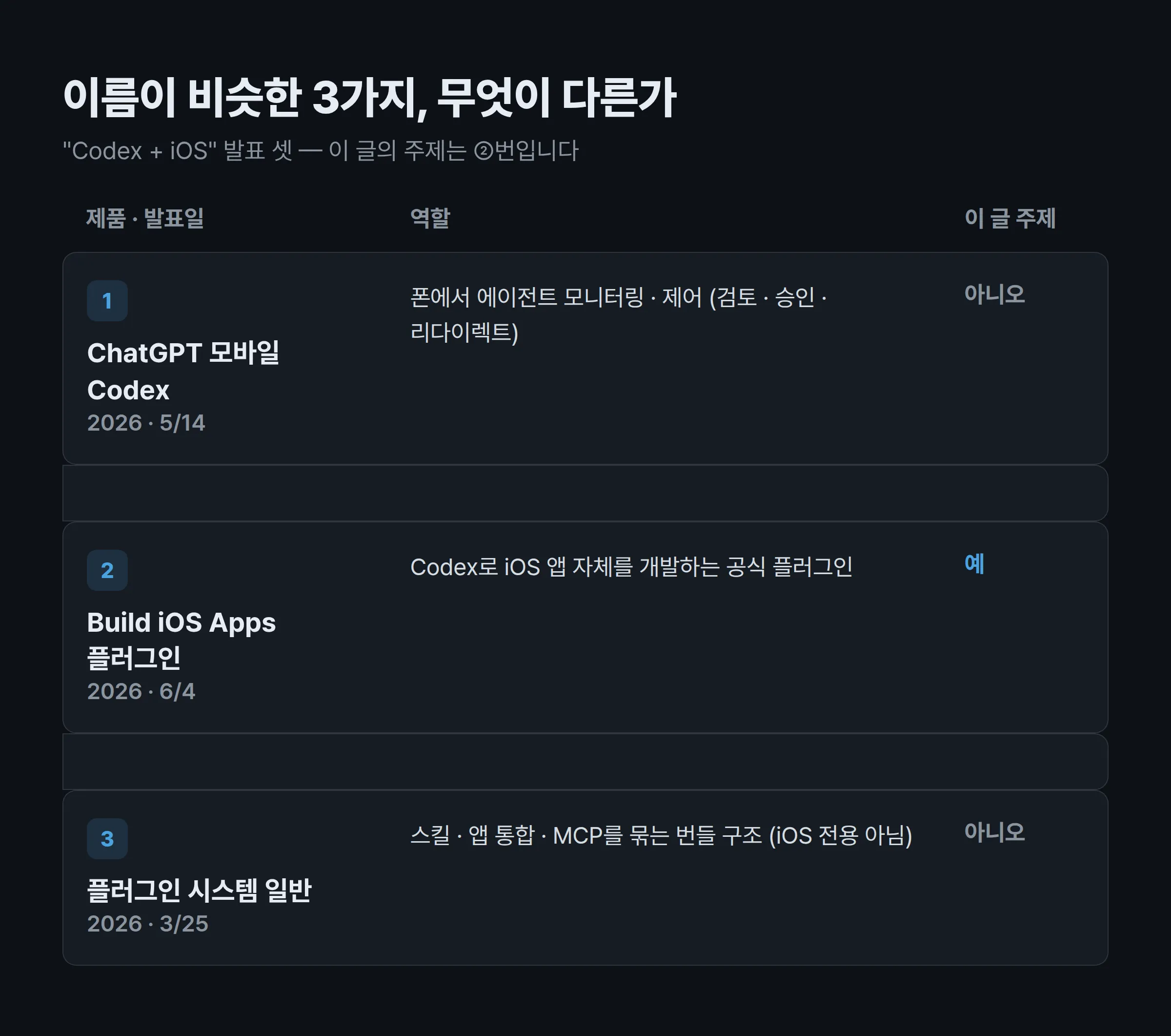비슷한 이름 3제품 비교 표 — ChatGPT 모바일 Codex, Build iOS Apps 플러그인, 플러그인 시스템 일반을 날짜·역할·이 글 주제 여부로 구분
