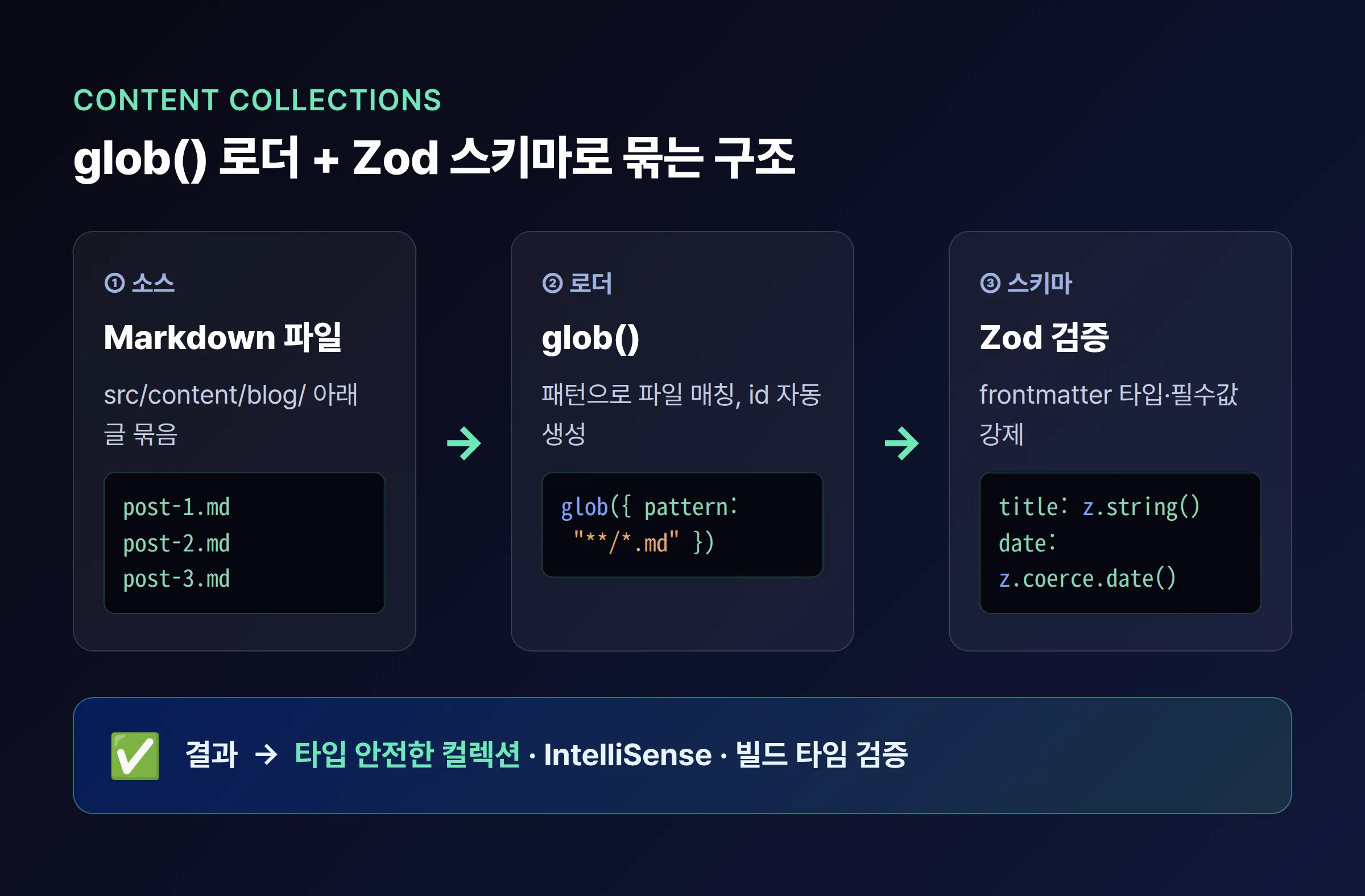 glob() 로더와 Zod 스키마로 src/content/blog의 Markdown을 타입 안전한 콘텐츠 컬렉션으로 묶는 구조 다이어그램