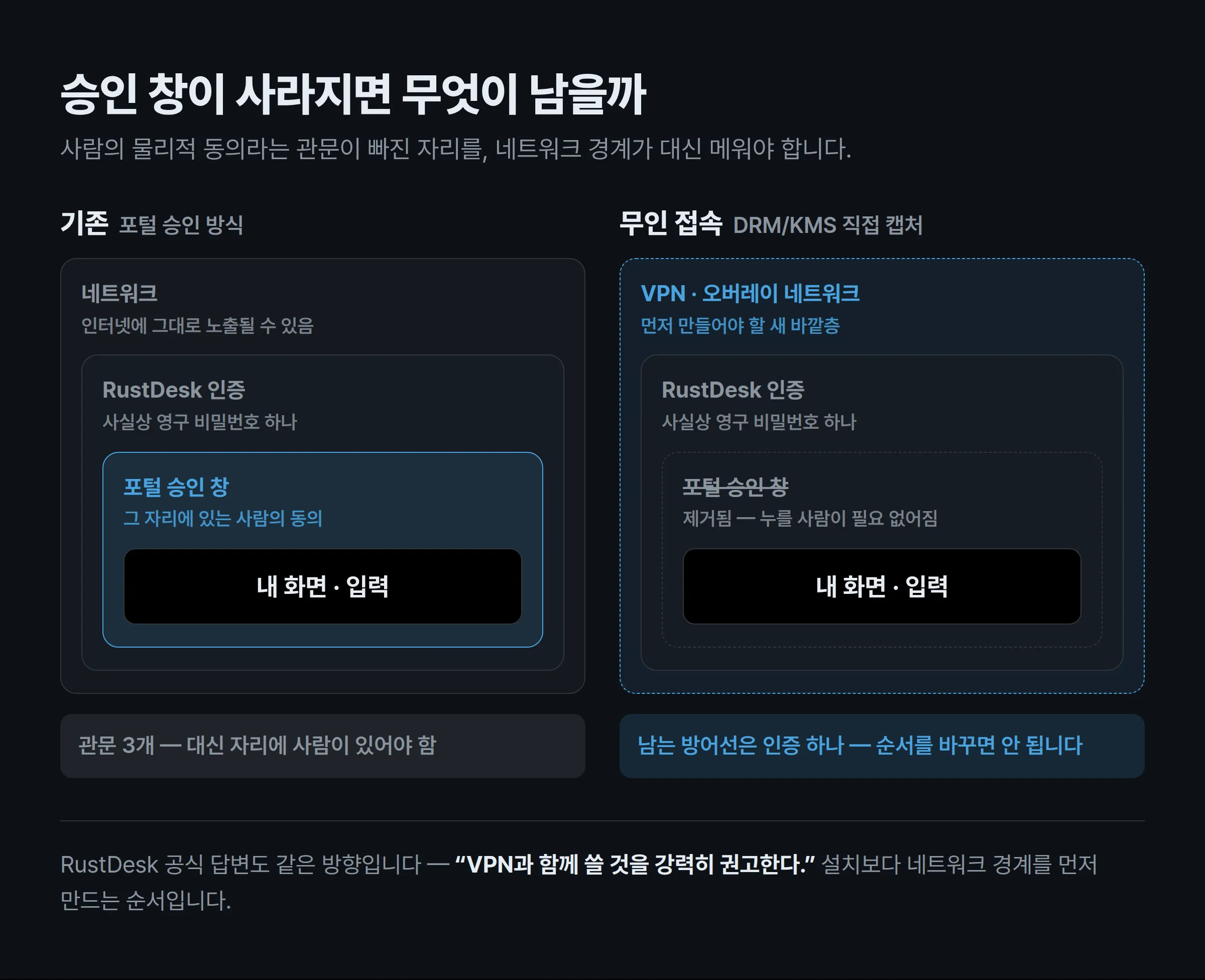무인 원격 접속 전후 방어선 비교 — 포털 승인 창이 사라진 자리를 VPN 경계가 대신한다