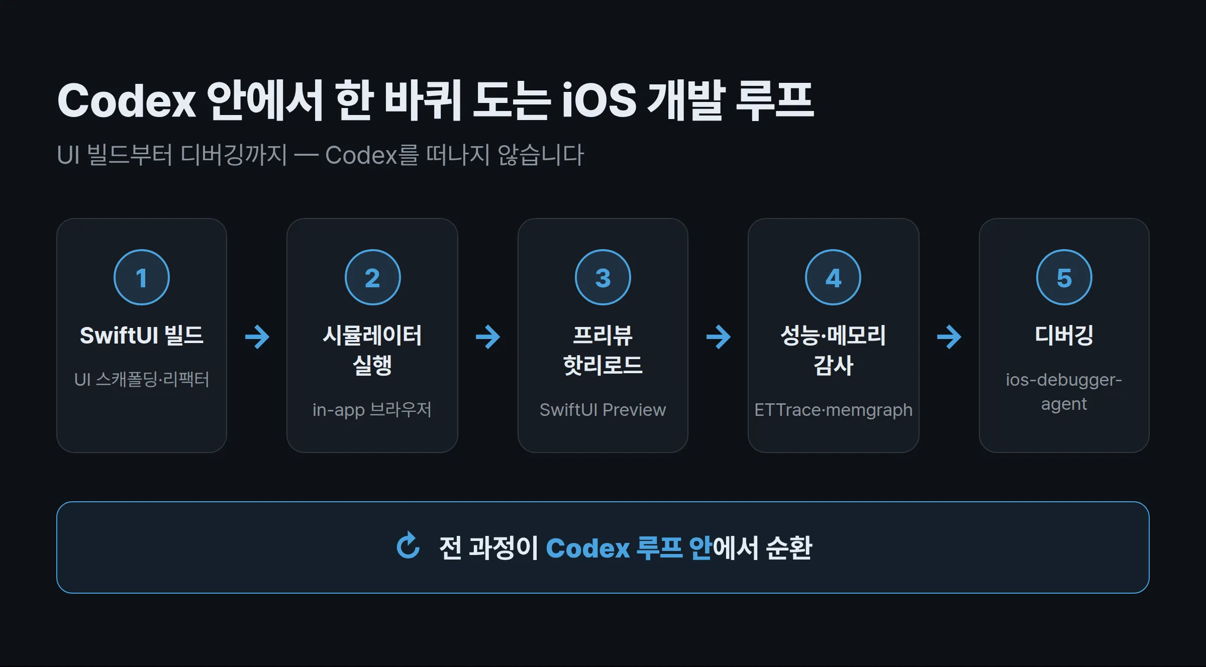 Codex iOS 플러그인 워크플로 다이어그램 — SwiftUI 빌드, 시뮬레이터 실행, 프리뷰 핫 리로드, 성능·메모리 감사, 디버깅이 Codex 안에서 순환하는 단계별 도식