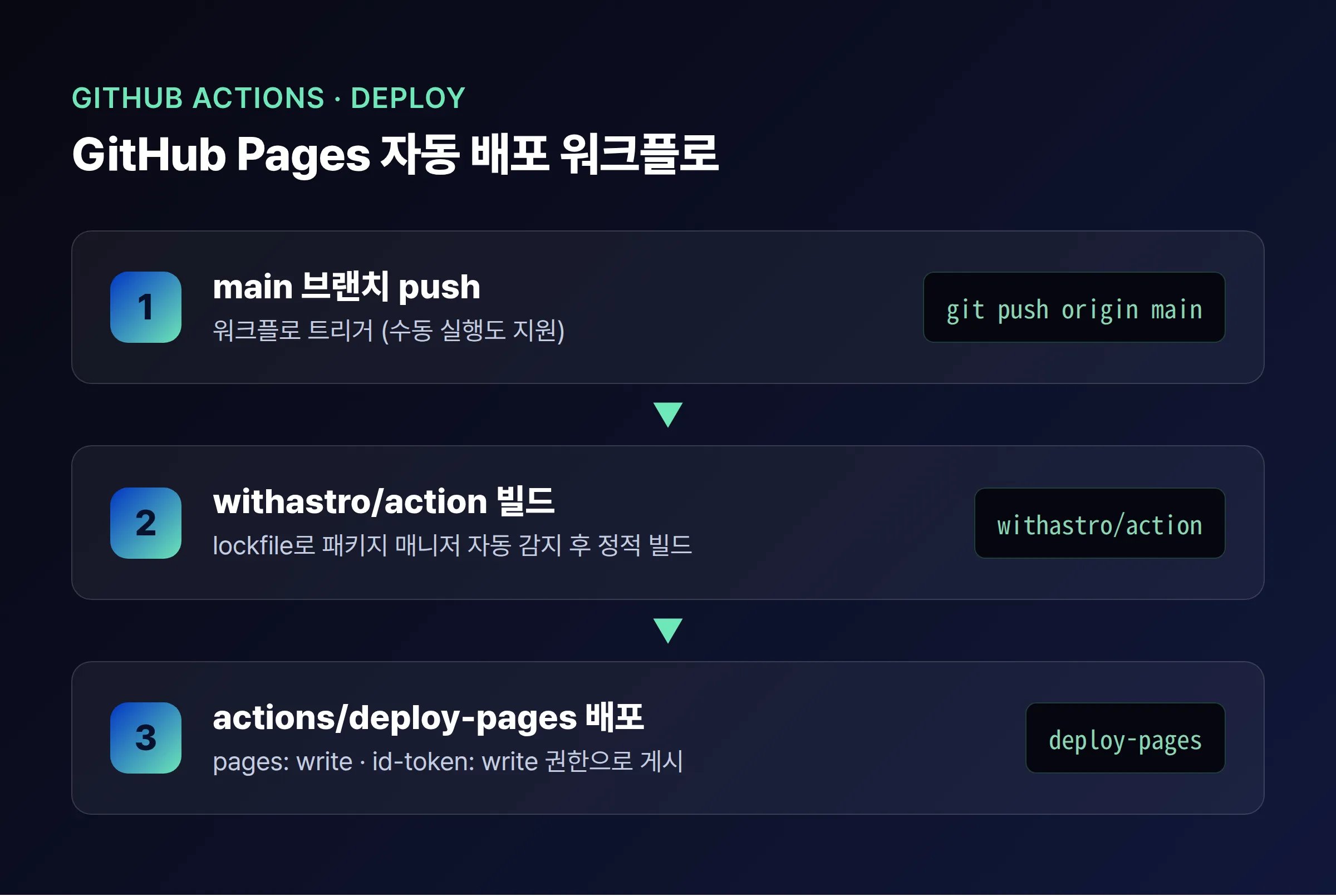main 브랜치 push에서 withastro/action 빌드, actions/deploy-pages 배포로 이어지는 GitHub Actions 워크플로 단계별 다이어그램